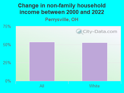 Change in non-family household income between 2000 and 2022