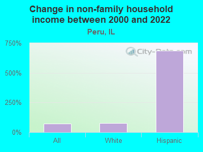 Change in non-family household income between 2000 and 2022