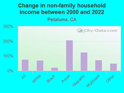 Change in non-family household income between 2000 and 2022