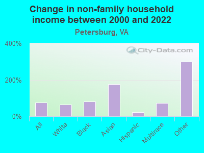 Change in non-family household income between 2000 and 2022