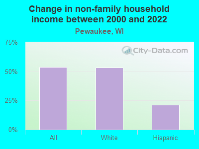 Change in non-family household income between 2000 and 2022