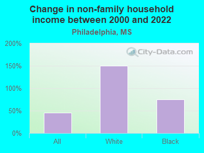 Change in non-family household income between 2000 and 2022