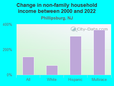 Change in non-family household income between 2000 and 2022