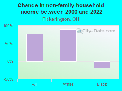 Change in non-family household income between 2000 and 2022