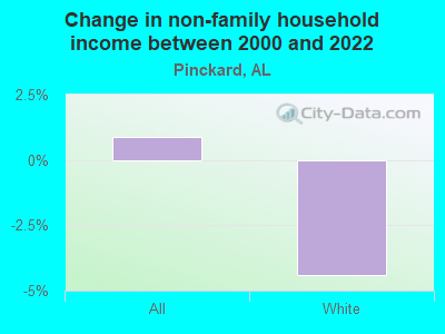 Change in non-family household income between 2000 and 2022