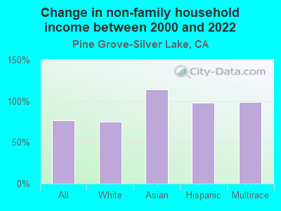 Change in non-family household income between 2000 and 2022