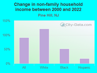 Change in non-family household income between 2000 and 2022