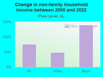 Change in non-family household income between 2000 and 2022