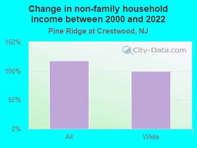 Change in non-family household income between 2000 and 2022