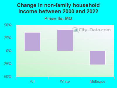 Change in non-family household income between 2000 and 2022