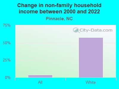 Change in non-family household income between 2000 and 2022