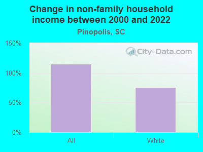 Change in non-family household income between 2000 and 2022