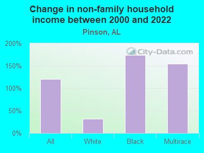 Change in non-family household income between 2000 and 2022