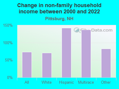 Change in non-family household income between 2000 and 2022