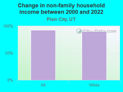 Change in non-family household income between 2000 and 2022