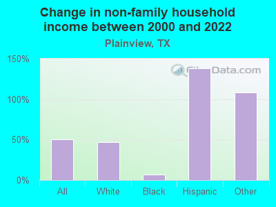 Change in non-family household income between 2000 and 2022