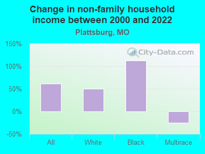 Change in non-family household income between 2000 and 2022