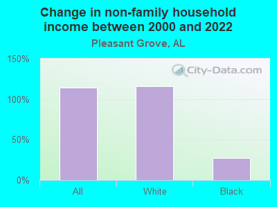 Change in non-family household income between 2000 and 2022