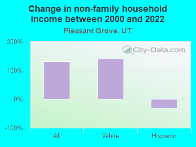 Change in non-family household income between 2000 and 2022