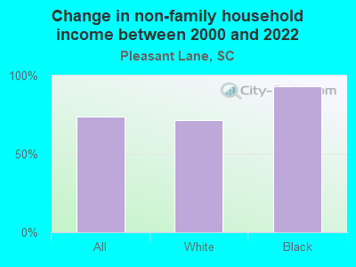 Change in non-family household income between 2000 and 2022