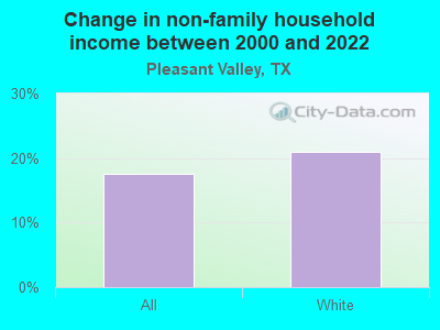 Change in non-family household income between 2000 and 2022