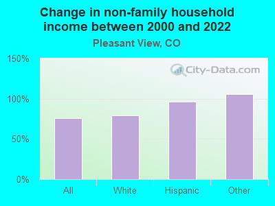 Change in non-family household income between 2000 and 2022