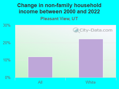 Change in non-family household income between 2000 and 2022