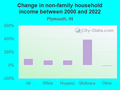 Change in non-family household income between 2000 and 2022