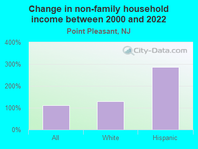 Change in non-family household income between 2000 and 2022