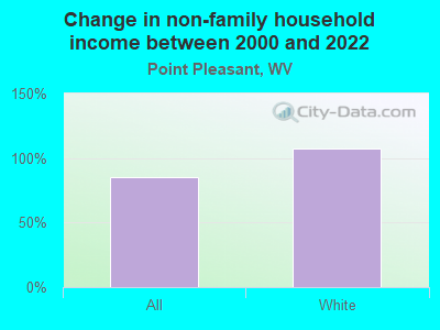 Change in non-family household income between 2000 and 2022