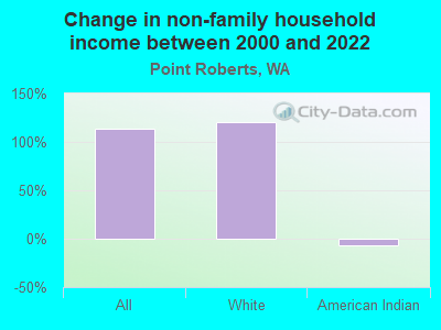 Change in non-family household income between 2000 and 2022