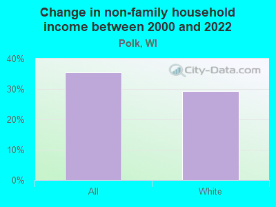 Change in non-family household income between 2000 and 2022