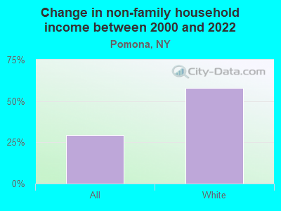 Change in non-family household income between 2000 and 2022