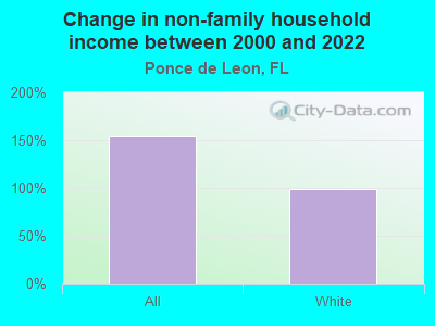 Change in non-family household income between 2000 and 2022