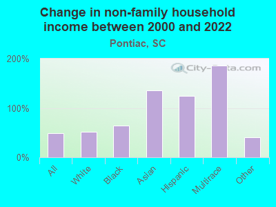 Change in non-family household income between 2000 and 2022