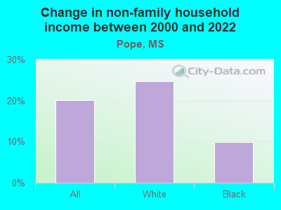 Change in non-family household income between 2000 and 2022