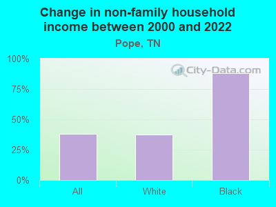 Change in non-family household income between 2000 and 2022