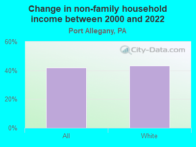 Change in non-family household income between 2000 and 2022