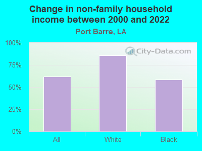 Change in non-family household income between 2000 and 2022