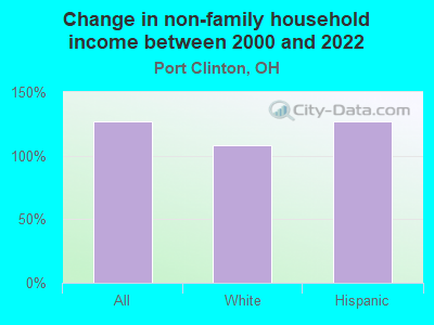 Change in non-family household income between 2000 and 2022