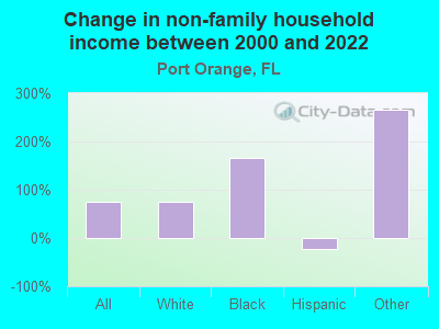 Change in non-family household income between 2000 and 2022