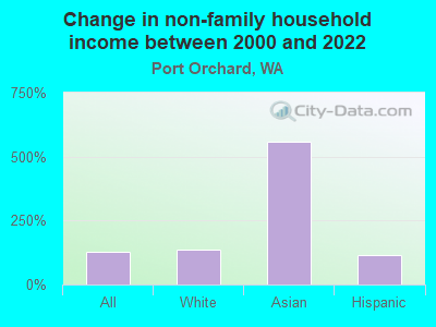 Change in non-family household income between 2000 and 2022