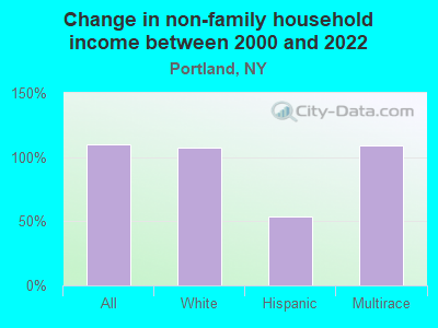 Change in non-family household income between 2000 and 2022