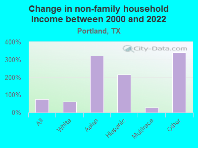 Change in non-family household income between 2000 and 2022