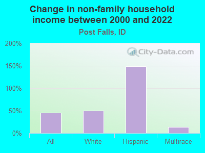 Change in non-family household income between 2000 and 2022