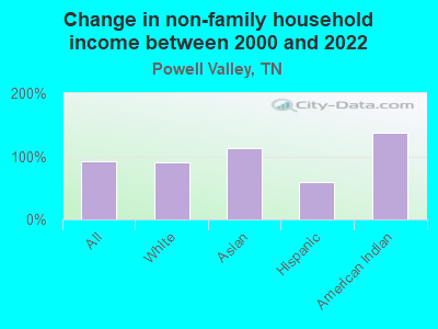 Change in non-family household income between 2000 and 2022