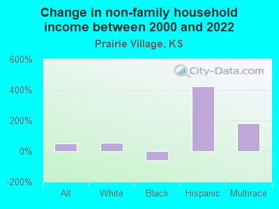 Change in non-family household income between 2000 and 2022