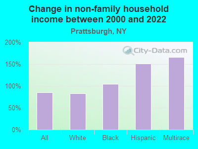 Change in non-family household income between 2000 and 2022