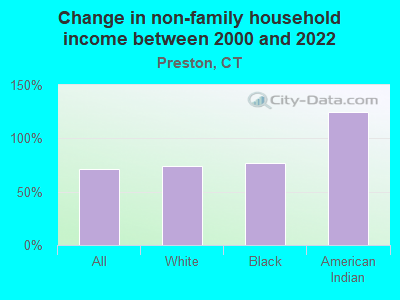 Change in non-family household income between 2000 and 2022