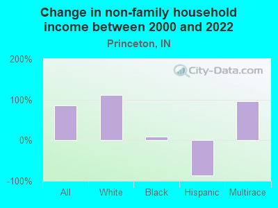 Change in non-family household income between 2000 and 2022